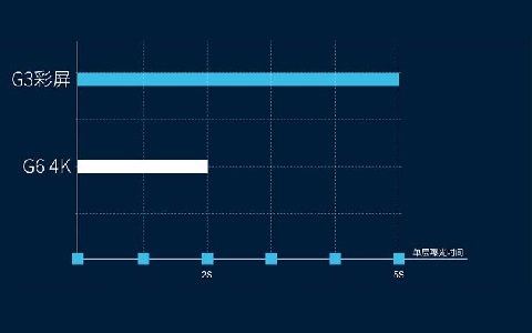 極光創(chuàng)新:在選擇光固化3d打印機(jī)時(shí),屏幕應(yīng)該選擇黑白屏還是彩屏